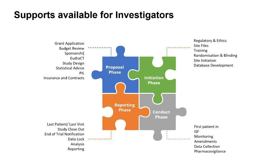 Supports available for investigators